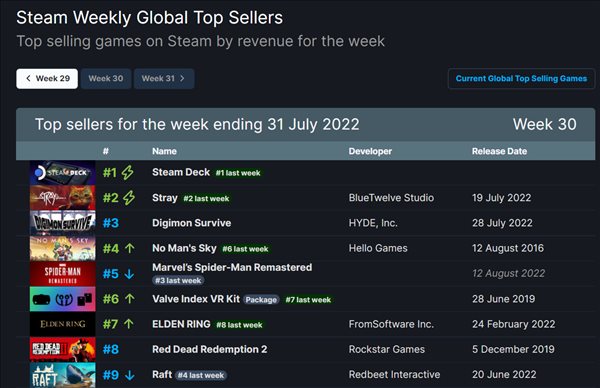Steam一周销量排行榜 《数码宝贝：求生》跻身前三