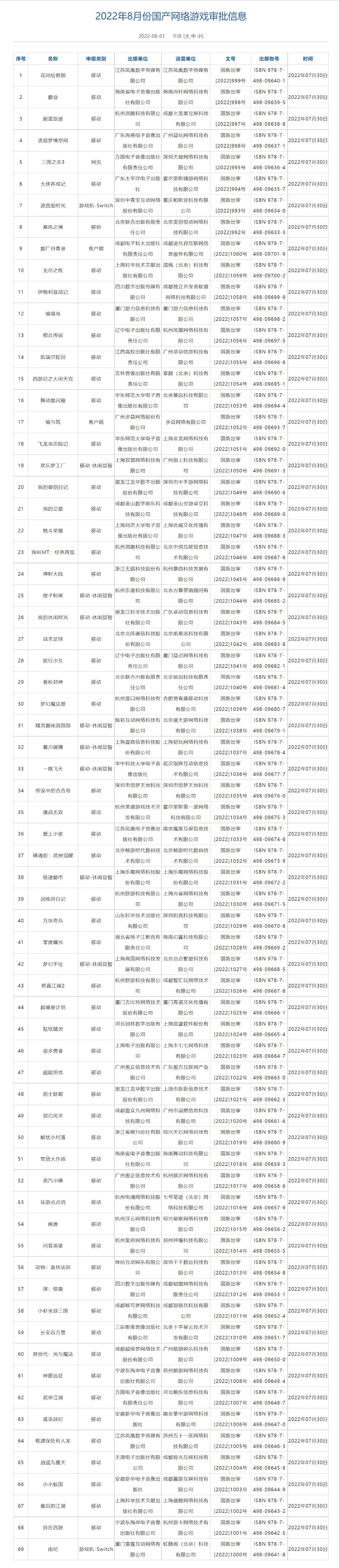 8月国产网络游戏版号 共69款，含NS《波西亚时光》