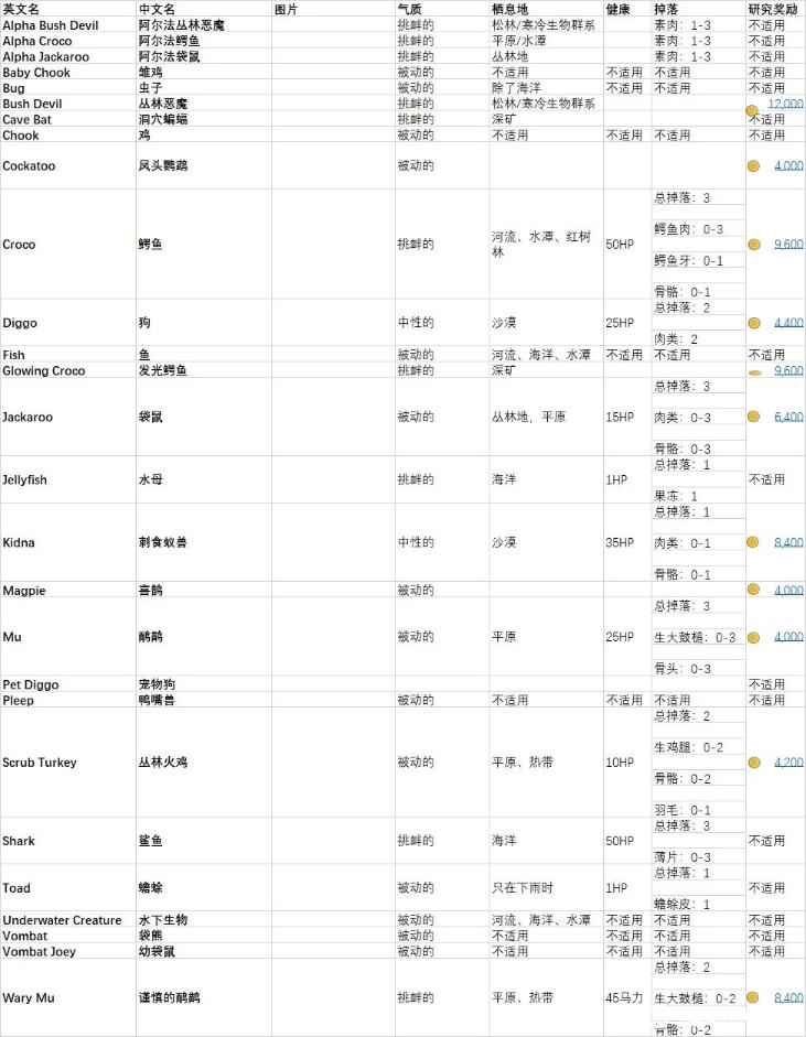 dinkum动物位置及掉落大全