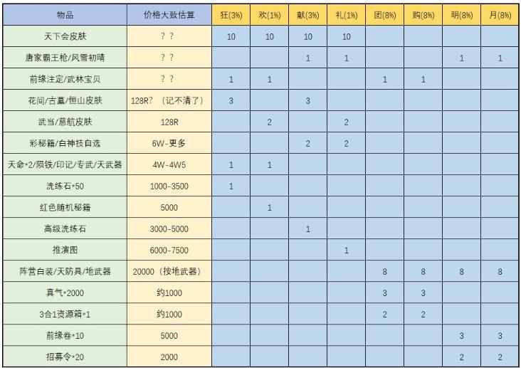 《武林闲侠》七夕狂欢礼包性价一览