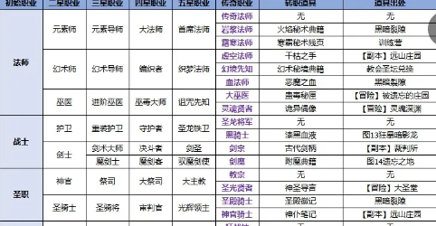 《地下城堡2》人物转职推荐表