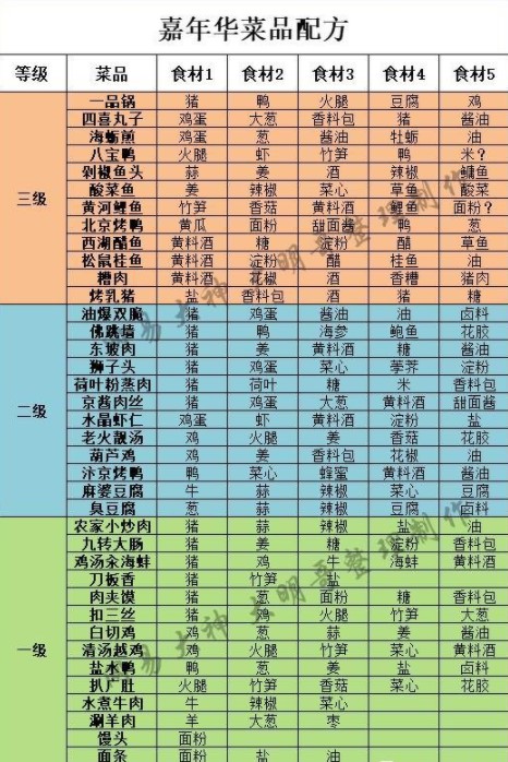 《大话西游手游》嘉年华菜品配方大全