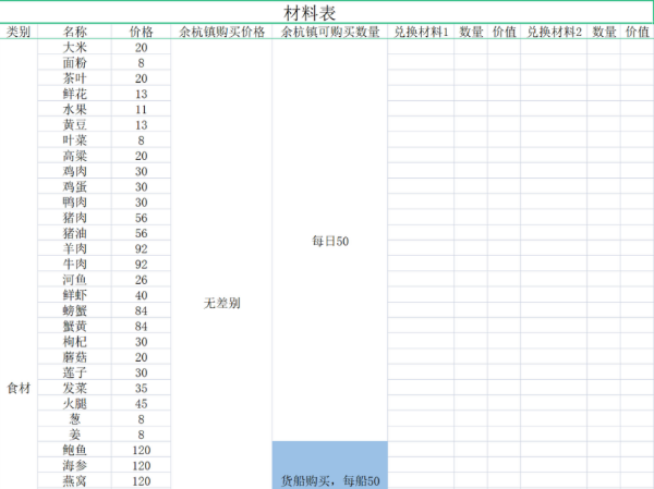 《仙剑客栈2》食材建材及农场作物购买价格一览 食谱成本及售价介绍