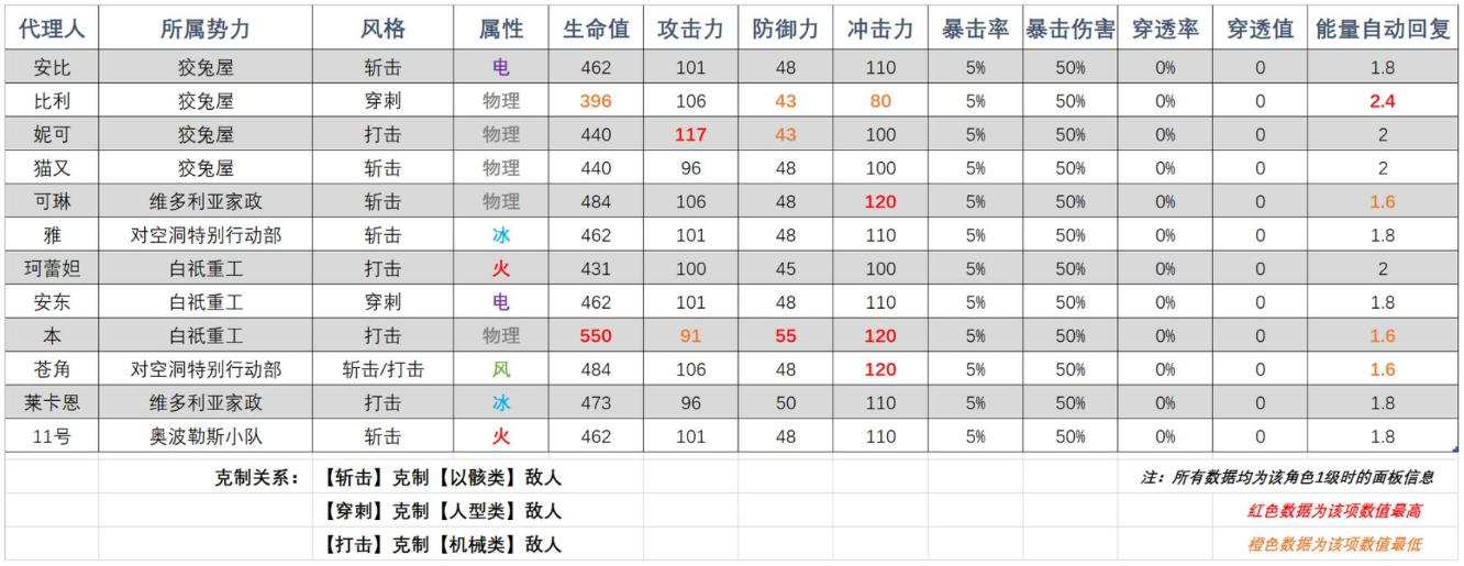 《绝区零》全角色基础数据与成长属性汇总