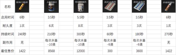 《暗区突围》医用品选择攻略