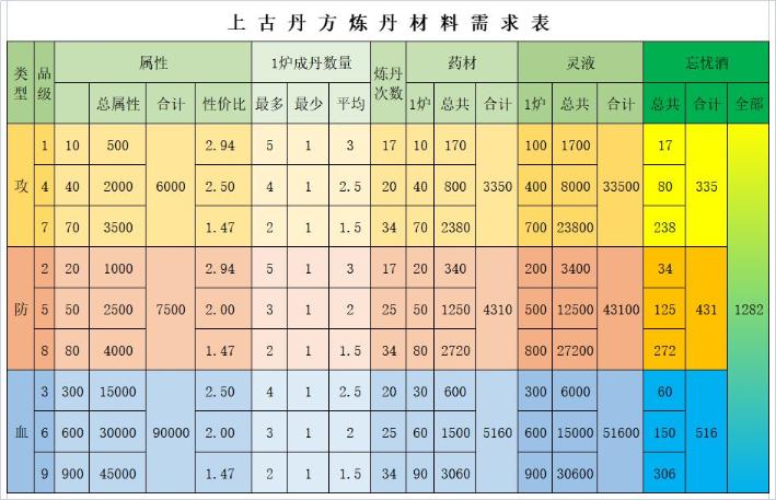 《想不想修真》上古丹方材料要求攻略