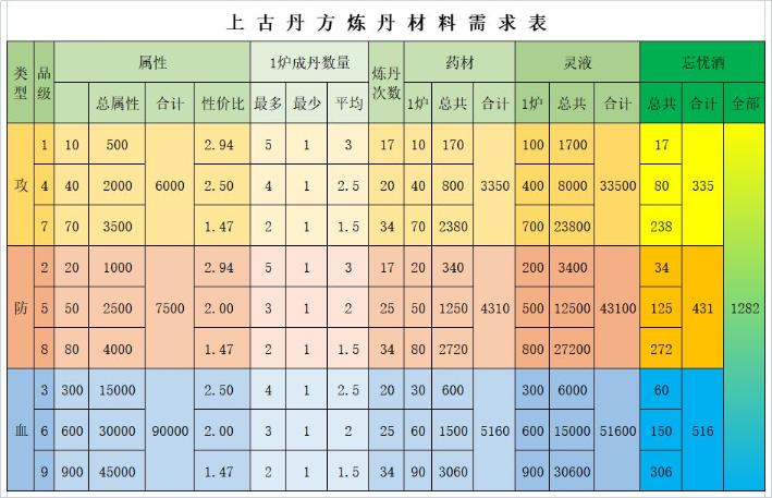 《想不想修真》上古丹方材料要求攻略