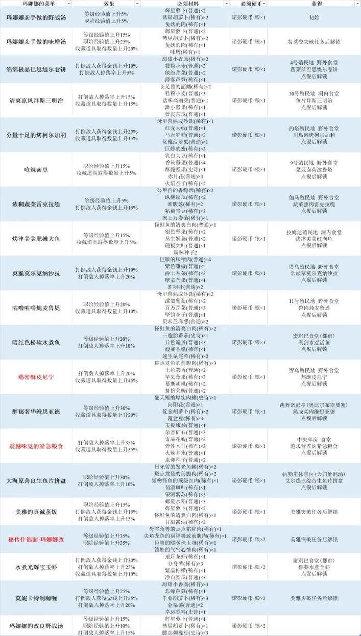 《异度之刃3》全烹饪列表 全料理效果及制作推荐
