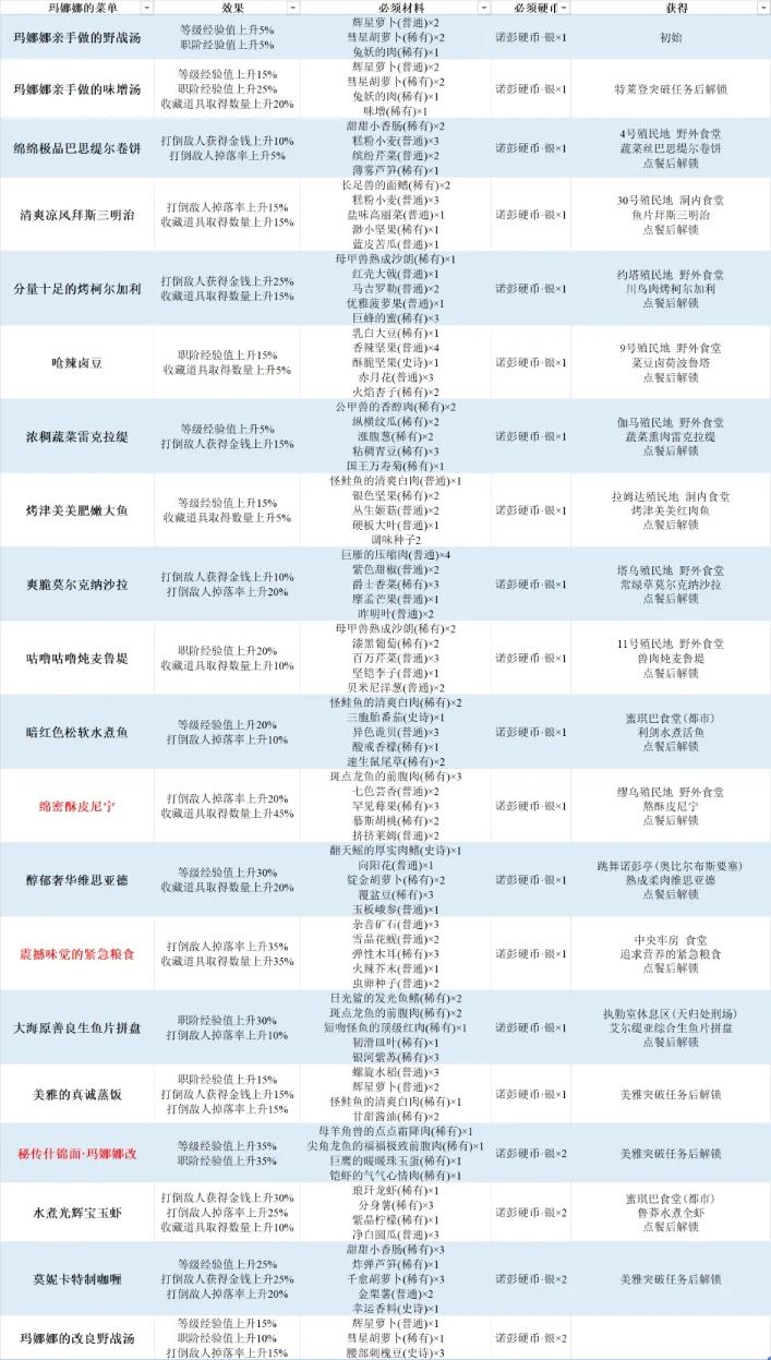 《异度之刃3》全烹饪列表 全料理效果及制作推荐