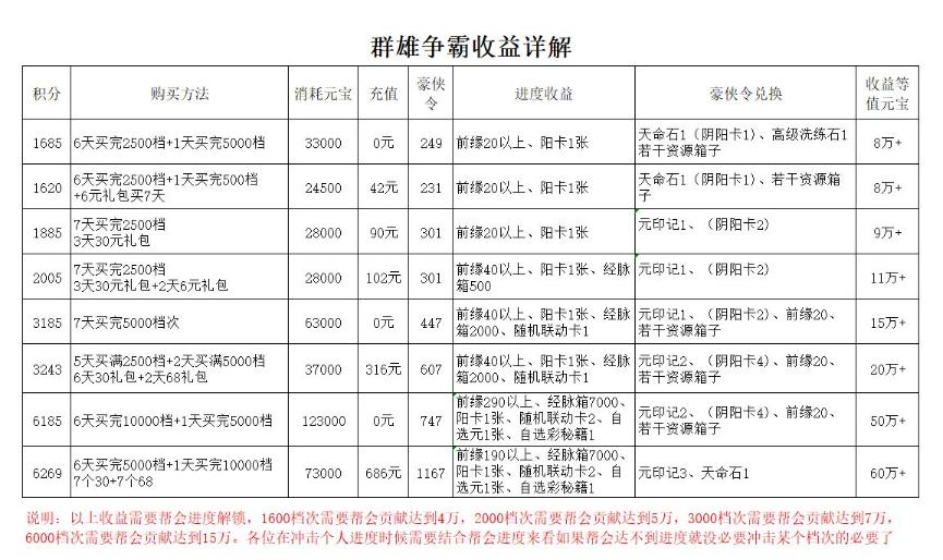 《武林闲侠》群雄争霸高收益技巧分享