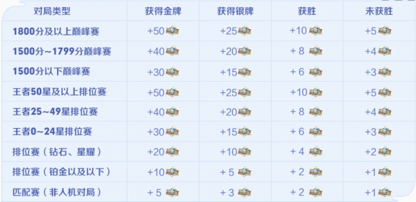 《王者荣耀》荣耀值怎么增加？荣耀值获取方法分享