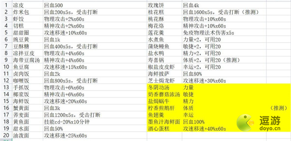 航海日记2烹饪台全食品属性一览 航海日记2烹饪台食品有哪些？