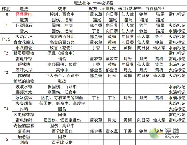 《奥比岛手游》魔法杜尔一年级课程推荐 魔法杜尔一年级课程怎么选择？