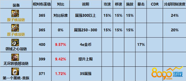 《dnf》原子核项链属性介绍 dnf原子核项链如何获得？