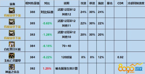 《dnf》机械装甲下装属性介绍 dnf机械装甲下装怎么获取？