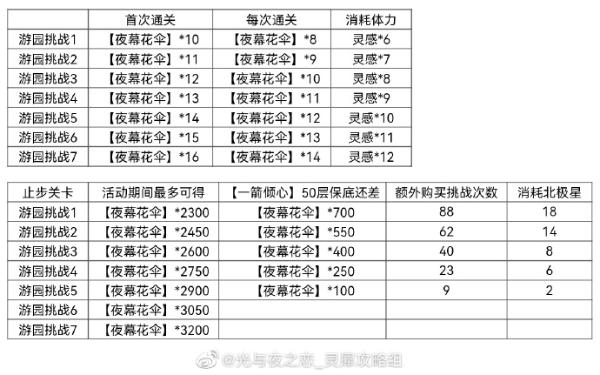 《光与夜之恋》嬉梦寻乐曲活动奖励获取方法