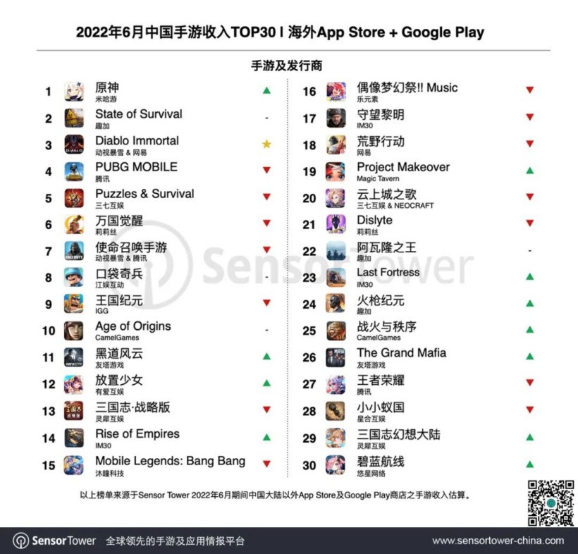 6月中国手游海外收入下载排行榜：《原神》第一 暗黑不朽第三