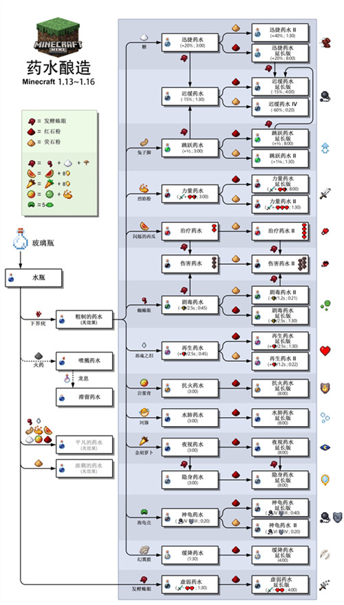 我的世界药水怎么制作 我的世界药水配方大全