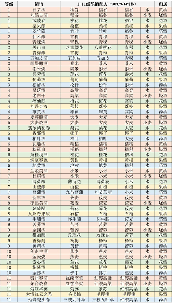 江湖悠悠1~11级全酿酒配方汇总