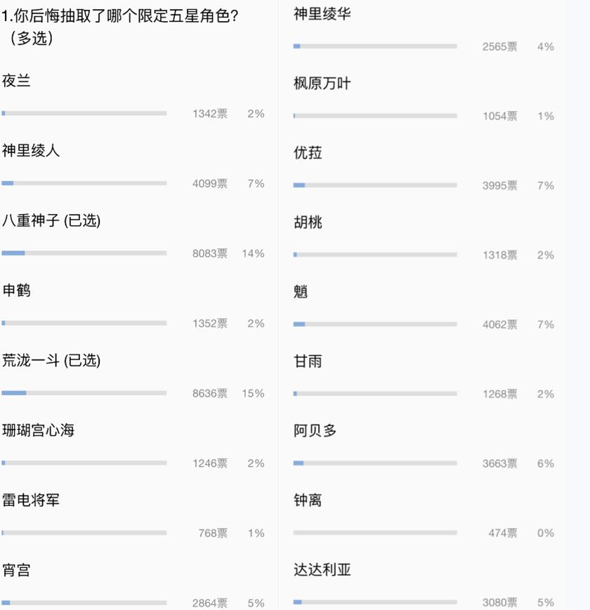原神：玩家投票后悔抽取的五星角色，荒泷一斗实力碾压夺冠！