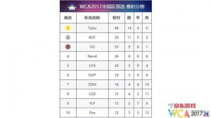 WCA2017中国区预选赛CS:GO圆满落幕 积分排行已出