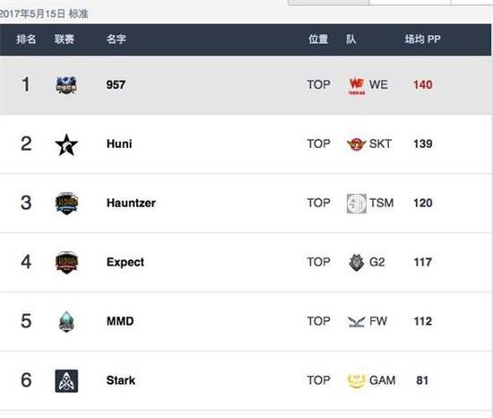 扬名MSI WE腿哥957重回“兵器榜”第一名!