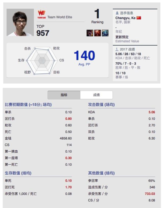 扬名MSI WE腿哥957重回“兵器榜”第一名!