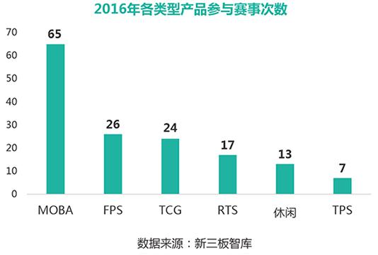 游戏产业报告:卡牌电竞的潜力 炉石的7000万玩家