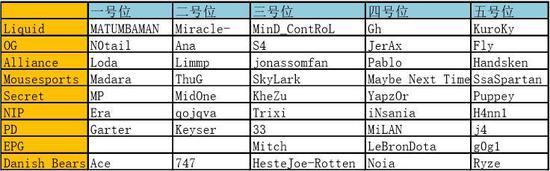 点击图片翻页 DOTA2转会:TI7转会期后各大战队阵容