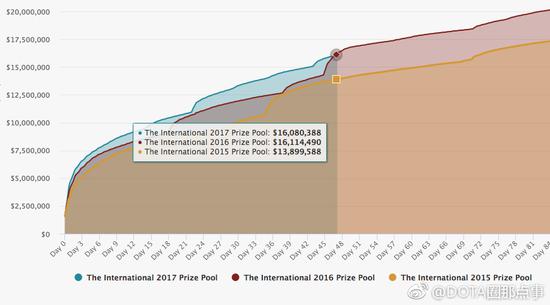 点击图片翻页 TI7奖金不如去年?玩家吐槽V社良心不再