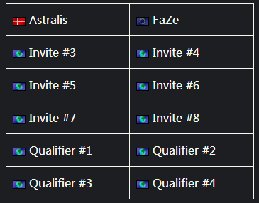 Astralis和FaZe双双受邀参加IEM奥克兰站