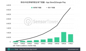 Sensor Tower：手游带领下 VR应用下载今年持续增长