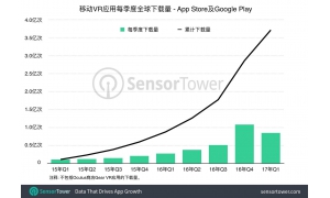 Sensor Tower:手游带领下 VR应用下载今年持续增长