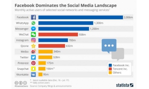 盘点全球五大最受欢迎社交APP：Facebook占据四位