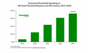 Greenlight显示：AR设备和内容的收入将会在2023年达到364亿美元