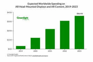 Greenlight报告：2023年AR收入将达364亿美元-VR陀螺 | 挖掘VR/AR行业机会，为创业者传递价值
