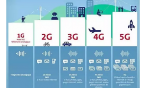 5G达到正式商用之时 乐观估计需要5到10年的时间