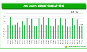 360发布《报告》：各类钓鱼网站为主的网购安全