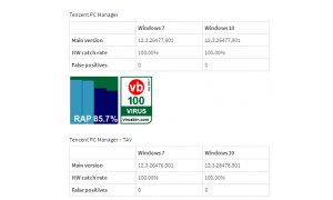 腾讯电脑管家顺利通过国际权威杀毒评测机构评测 继续保持100%通