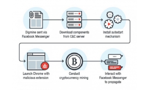 韩国首现加密货币挖掘恶意软件 通过Facebook Mes