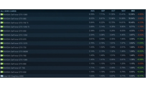 Steam发布最新报告：GTX 1060成为Steam用户最受欢迎的显卡