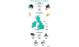 英国VR就业市场持续增长 行业空缺职位平均每月增加6%