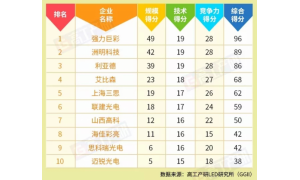 2017年中国LED显示屏企业排行榜