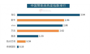 微博大数据 海信强势领跑世界杯中国赞助队