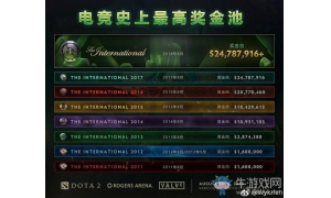 《Dota2》Ti8总奖金超越Ti7 成功刷新电竞赛事奖金世界纪录
