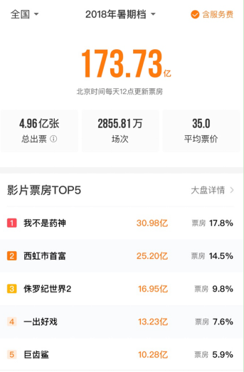 淘票票专业版数据显示，相对于去年同档期《战狼2》的一枝独秀，今年的暑期档票房体量不仅小有提升，并且在类型上呈现百花齐放的态势，过10亿的电影达到5部。