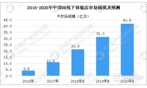 2018年中国VR线下体验店市场规模预计将达20.9亿元 儿童类占比为57%