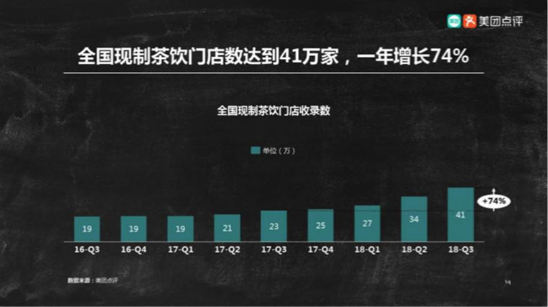 2019中国饮品发展报告：茶饮门店数达41万家，女性是消费者主体