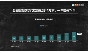 美团点评发布饮品趋势报告：茶饮门店数年增长74% 消费集中在30元以下