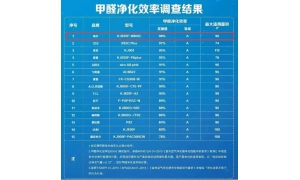 国内外空气净化器横评结果公布 海尔除醛净化器效率高达98%稳坐第一